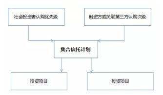 詳解信托計(jì)劃在企業(yè)融資中的分類(lèi)和運(yùn)用
